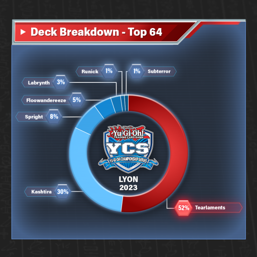 YCS Lyon 2023 Decks Top Lists Yugioh Coverage Results