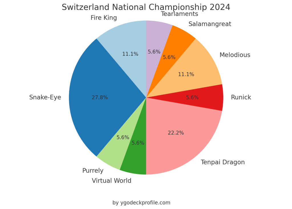 Switzerland National Championship 2024 yugioh tournament results
